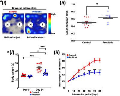 The Impact of Probiotic Supplementation on Cognitive, Pathological and Metabolic Markers in a Transgenic Mouse Model of Alzheimer’s Disease